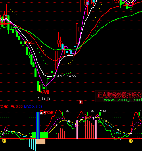 ͨ_(d)źܺõMACD+KDJָ(bio)ʽ